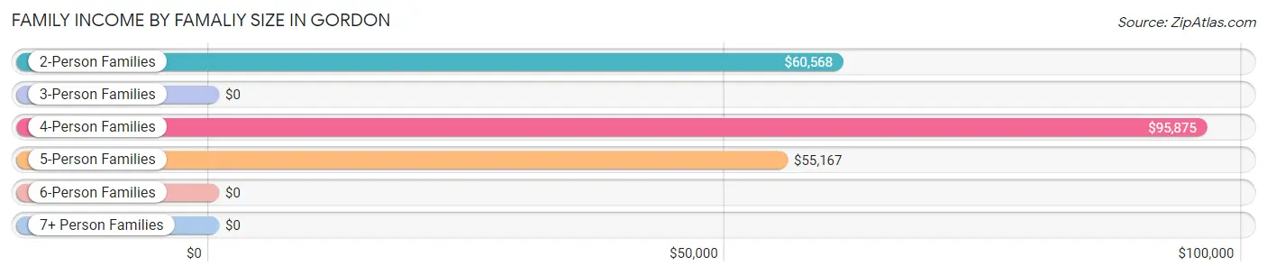 Family Income by Famaliy Size in Gordon