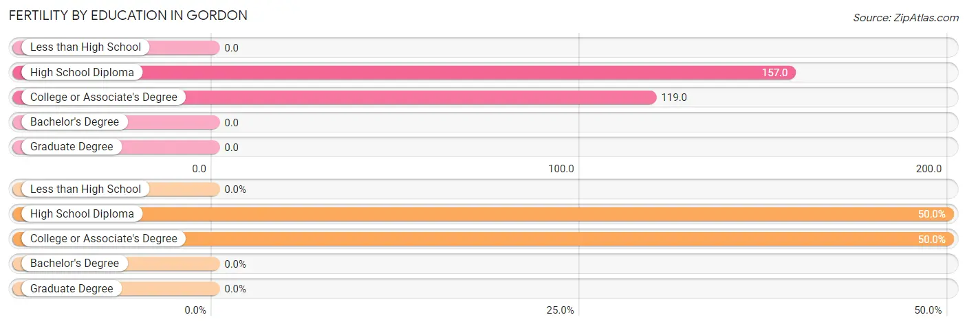 Female Fertility by Education Attainment in Gordon