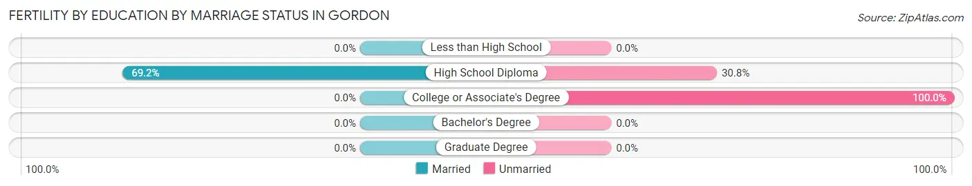 Female Fertility by Education by Marriage Status in Gordon