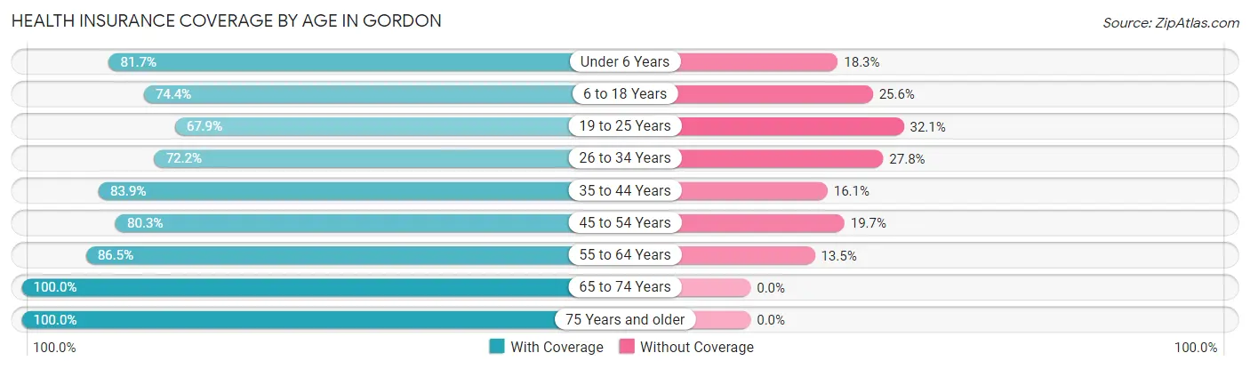 Health Insurance Coverage by Age in Gordon