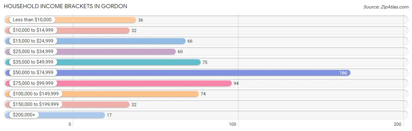 Household Income Brackets in Gordon