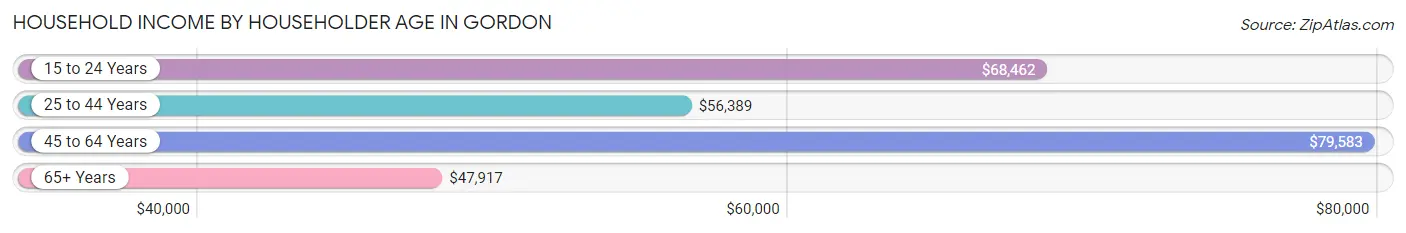 Household Income by Householder Age in Gordon