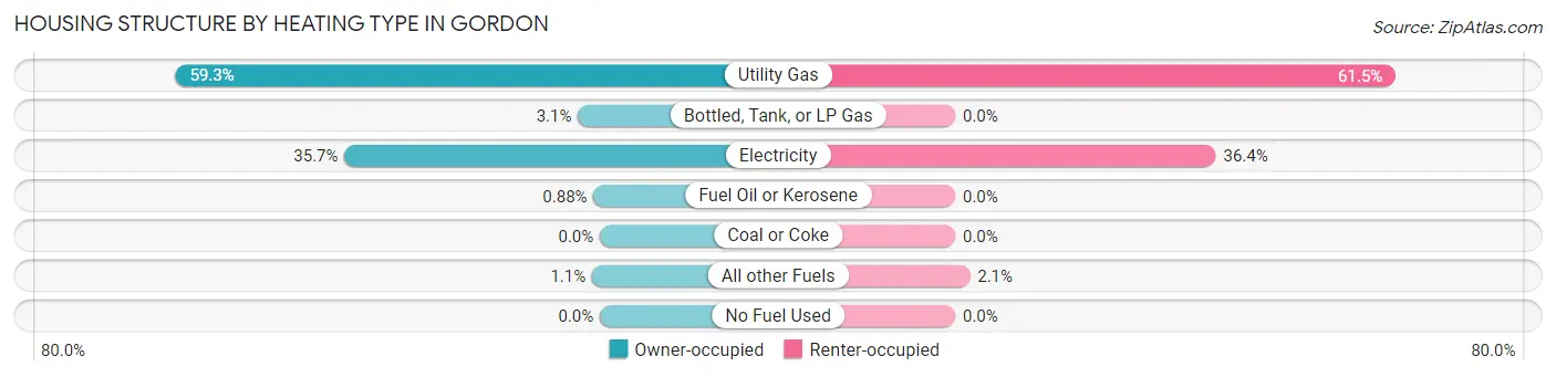 Housing Structure by Heating Type in Gordon