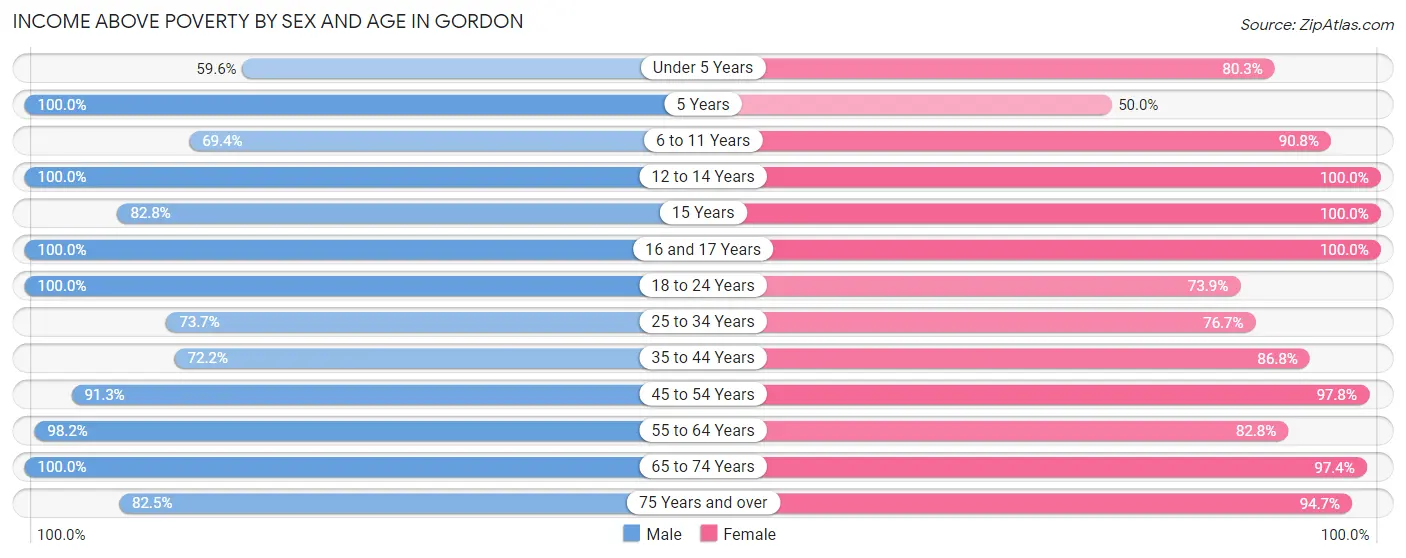 Income Above Poverty by Sex and Age in Gordon