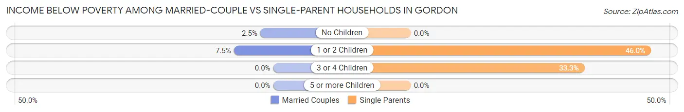 Income Below Poverty Among Married-Couple vs Single-Parent Households in Gordon