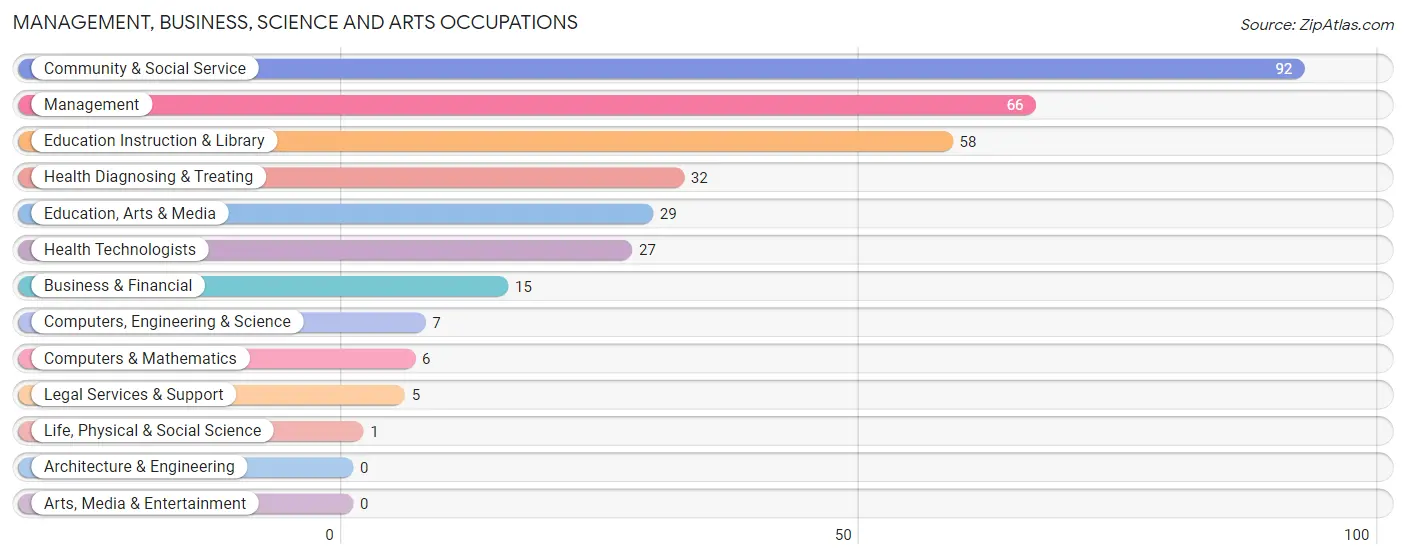 Management, Business, Science and Arts Occupations in Gordon