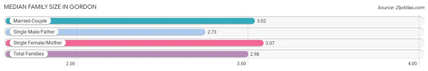 Median Family Size in Gordon