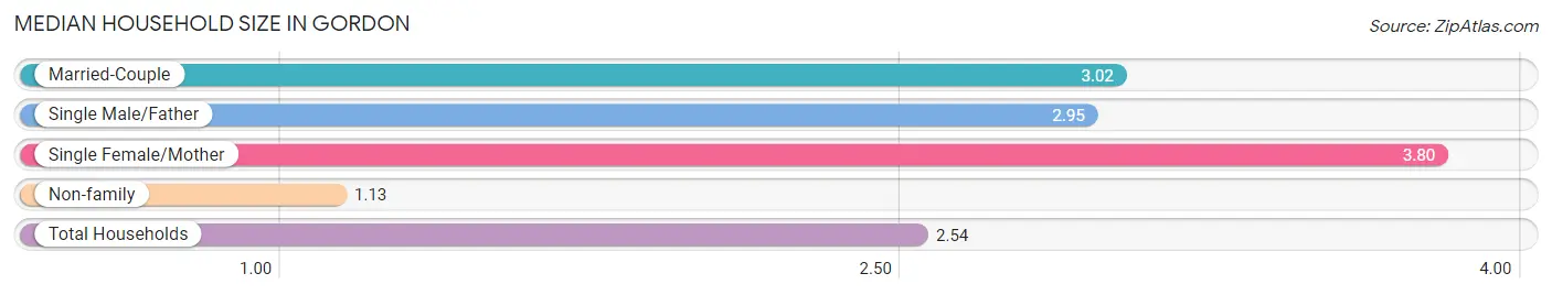 Median Household Size in Gordon