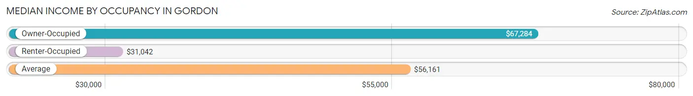 Median Income by Occupancy in Gordon