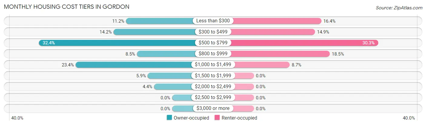 Monthly Housing Cost Tiers in Gordon