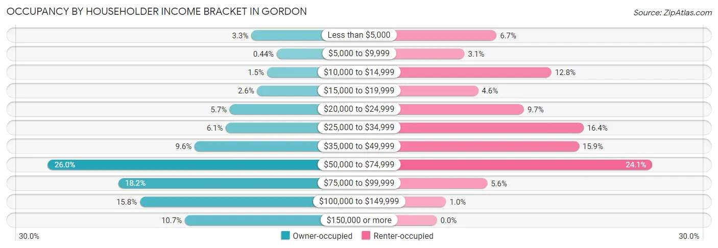 Occupancy by Householder Income Bracket in Gordon