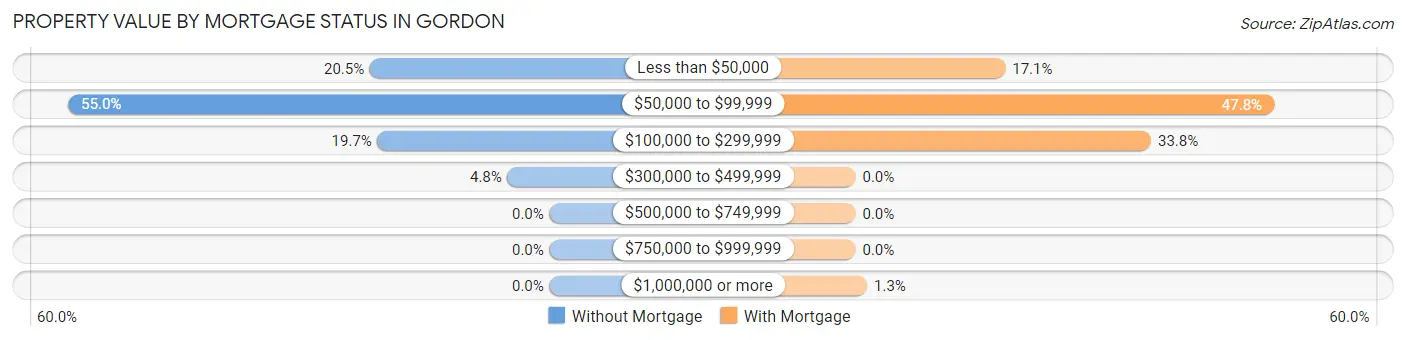 Property Value by Mortgage Status in Gordon