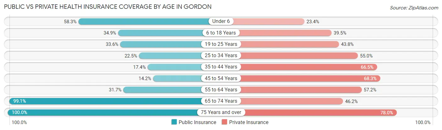 Public vs Private Health Insurance Coverage by Age in Gordon