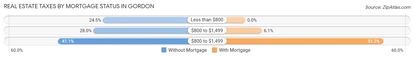 Real Estate Taxes by Mortgage Status in Gordon