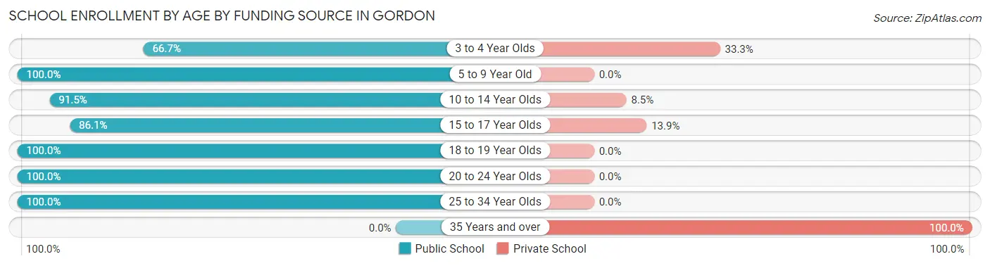 School Enrollment by Age by Funding Source in Gordon