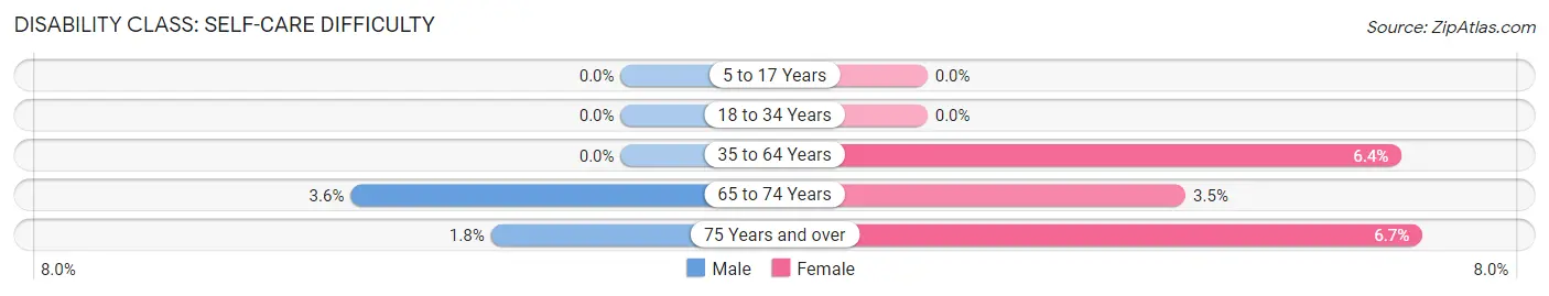 Disability in Gordon: <span>Self-Care Difficulty</span>