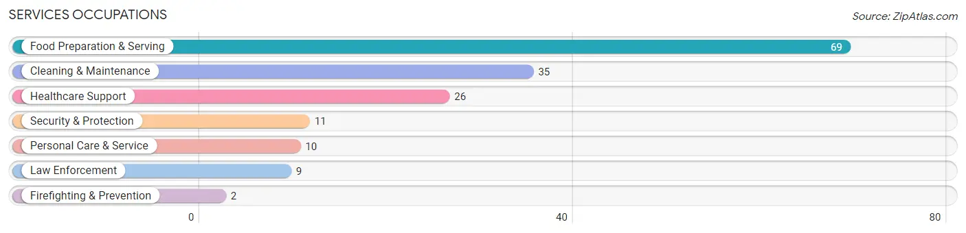 Services Occupations in Gordon