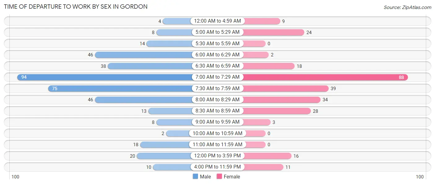 Time of Departure to Work by Sex in Gordon