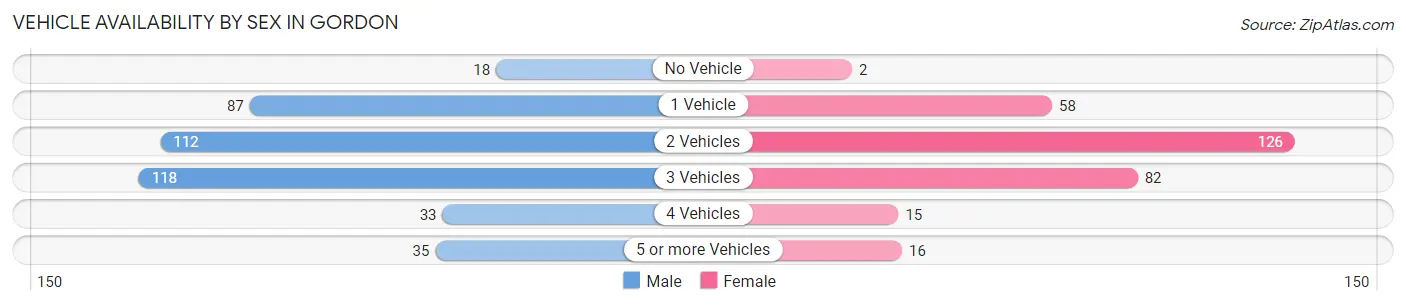 Vehicle Availability by Sex in Gordon