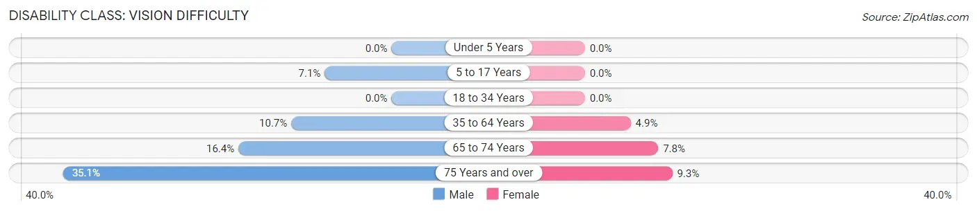 Disability in Gordon: <span>Vision Difficulty</span>