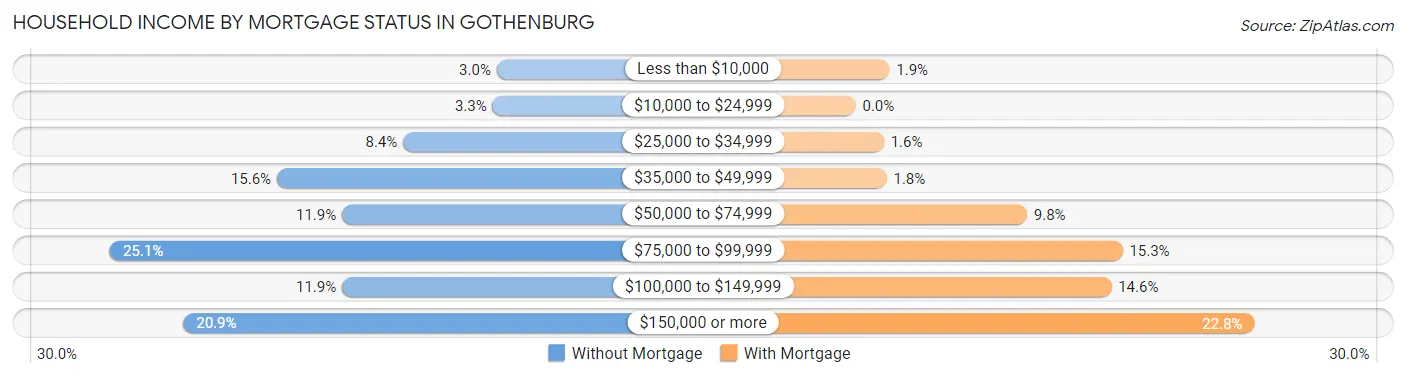 Household Income by Mortgage Status in Gothenburg