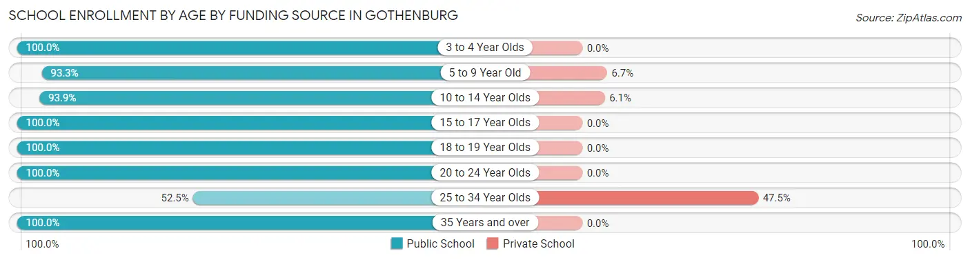School Enrollment by Age by Funding Source in Gothenburg