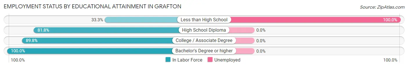 Employment Status by Educational Attainment in Grafton
