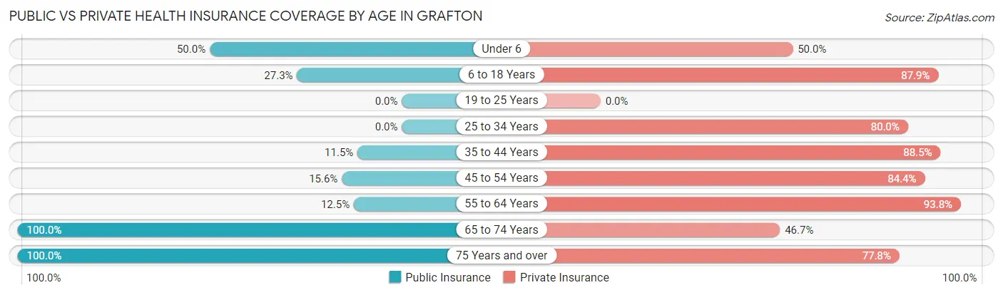 Public vs Private Health Insurance Coverage by Age in Grafton