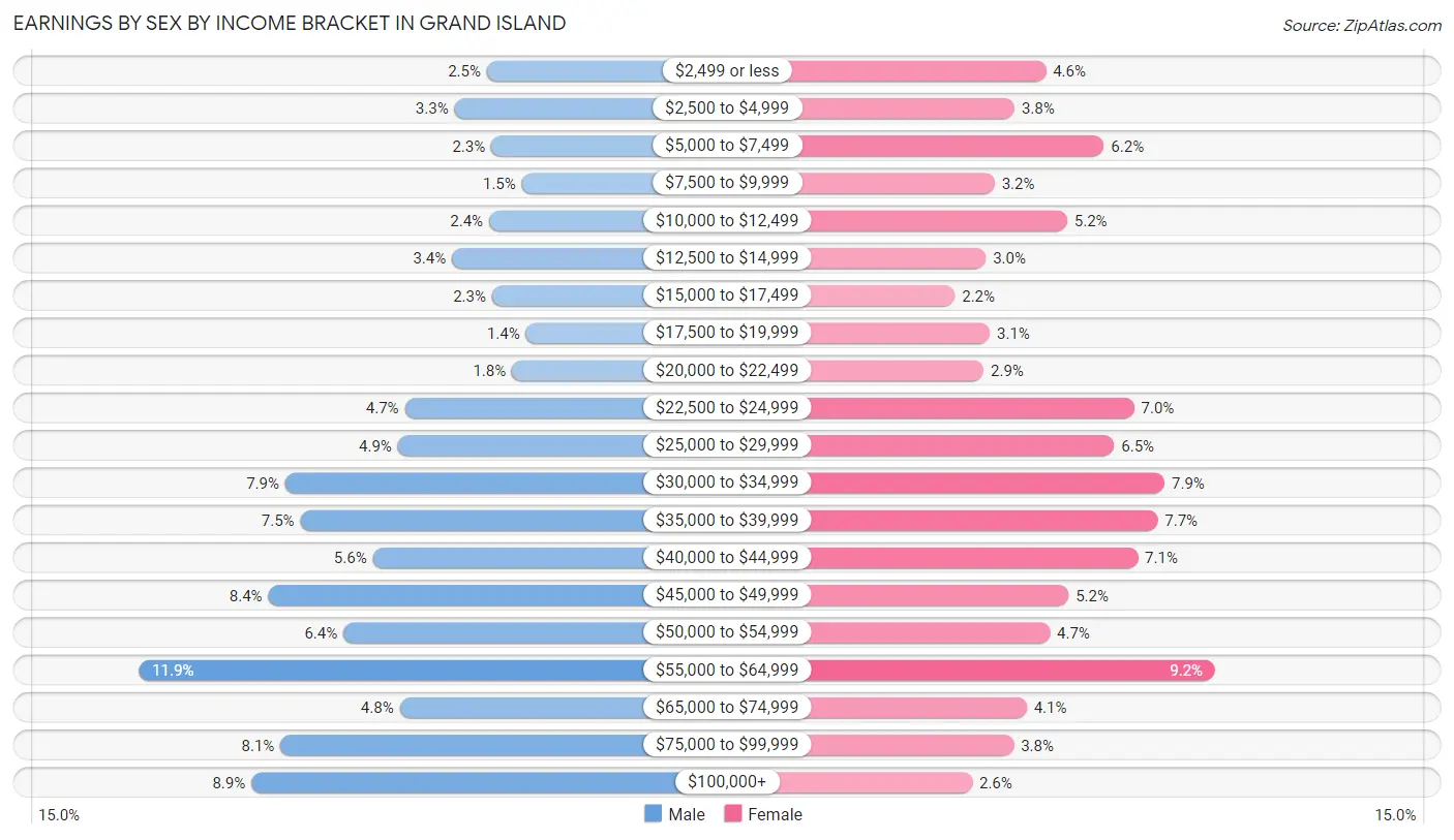 Earnings by Sex by Income Bracket in Grand Island