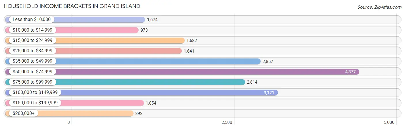 Household Income Brackets in Grand Island