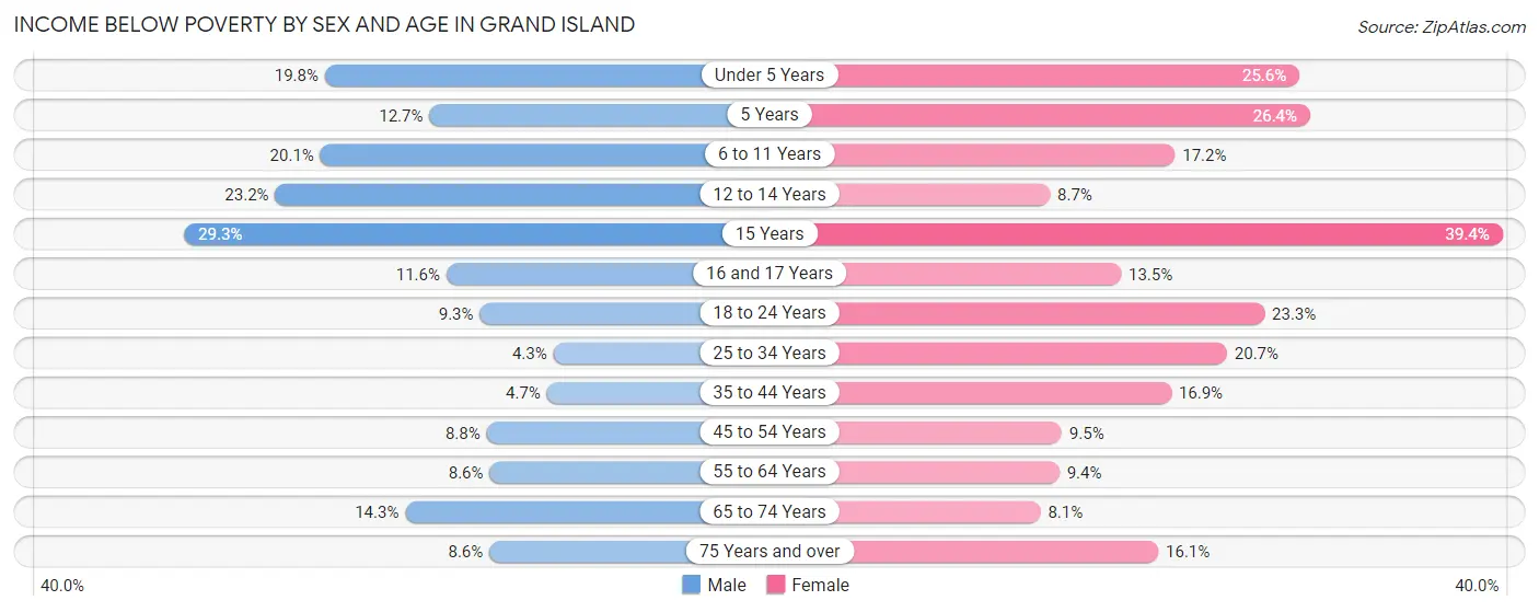Income Below Poverty by Sex and Age in Grand Island