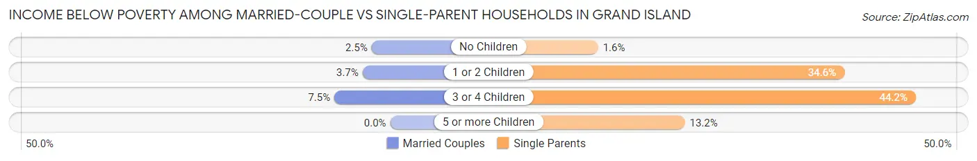 Income Below Poverty Among Married-Couple vs Single-Parent Households in Grand Island
