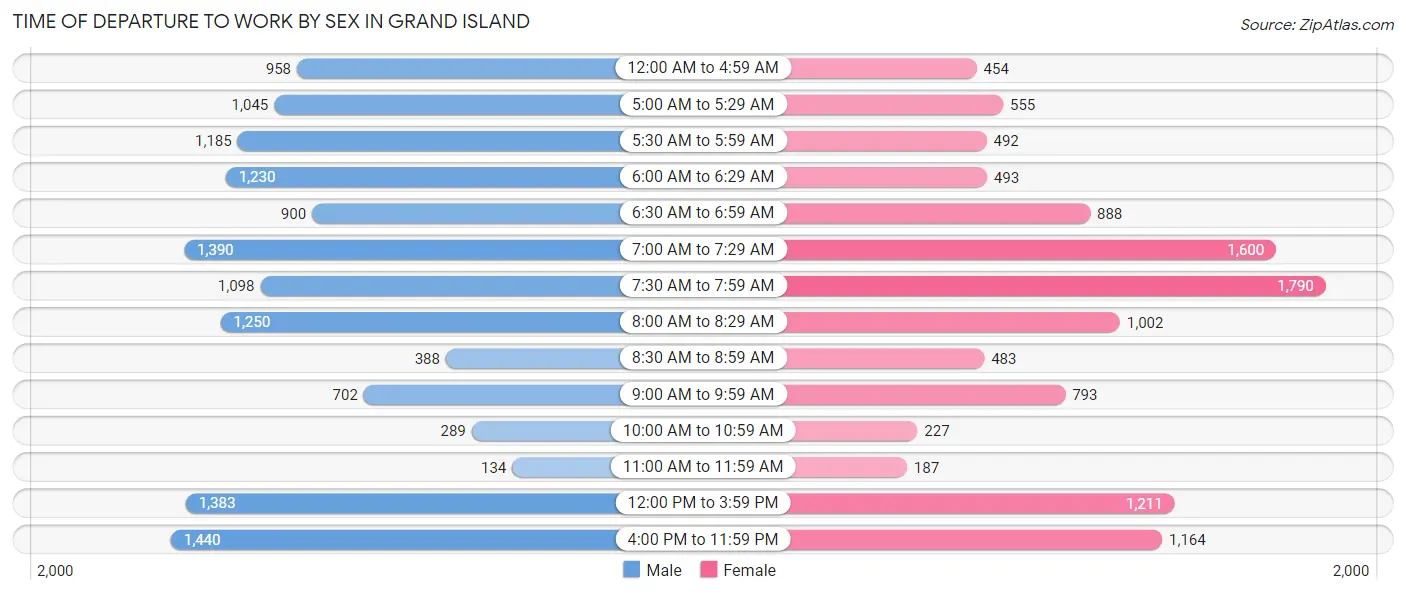 Time of Departure to Work by Sex in Grand Island