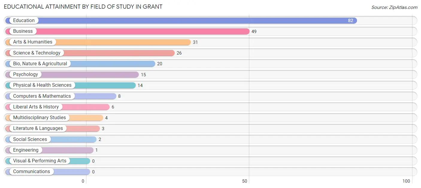 Educational Attainment by Field of Study in Grant