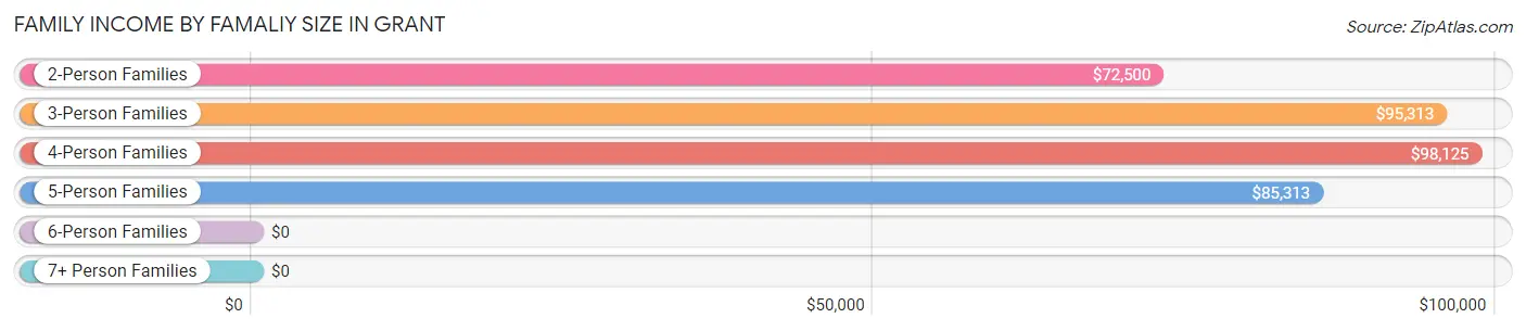 Family Income by Famaliy Size in Grant