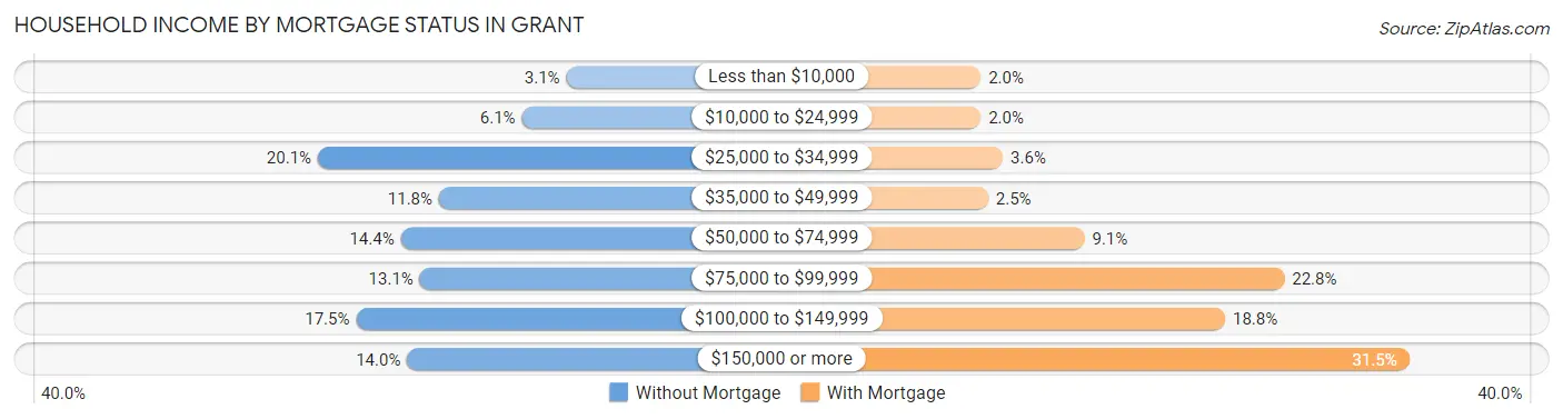 Household Income by Mortgage Status in Grant