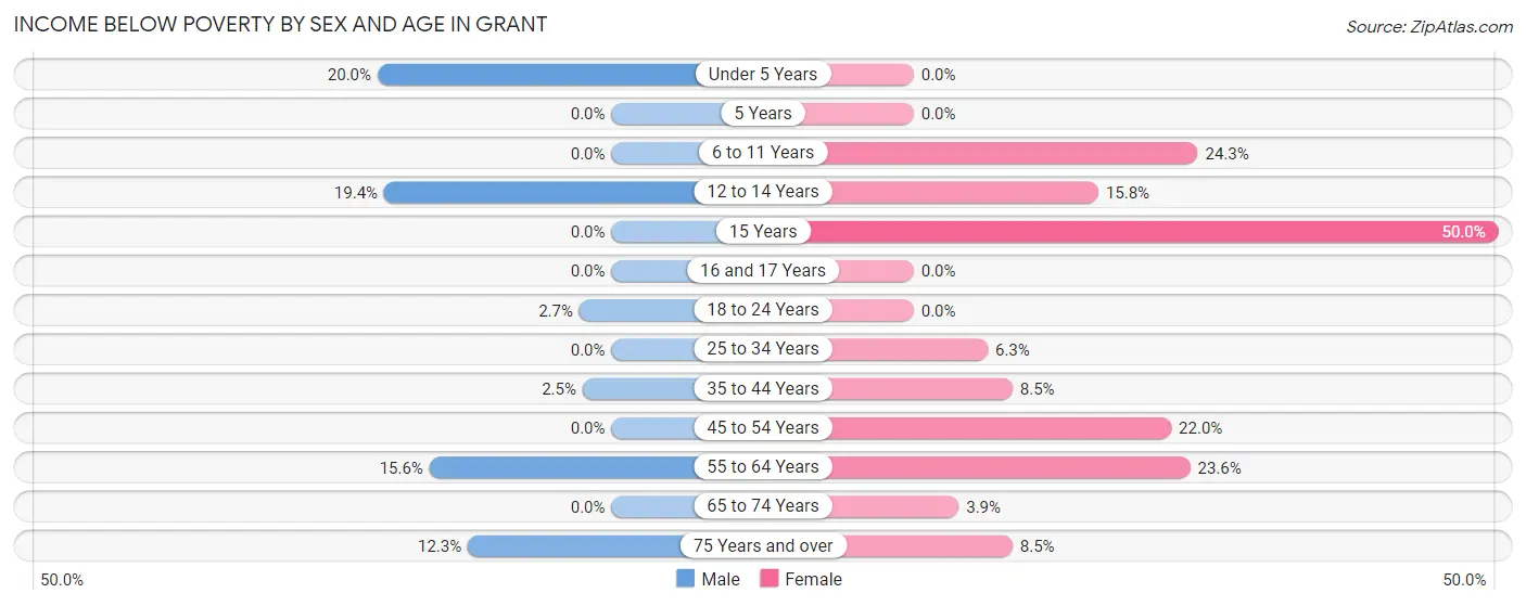 Income Below Poverty by Sex and Age in Grant