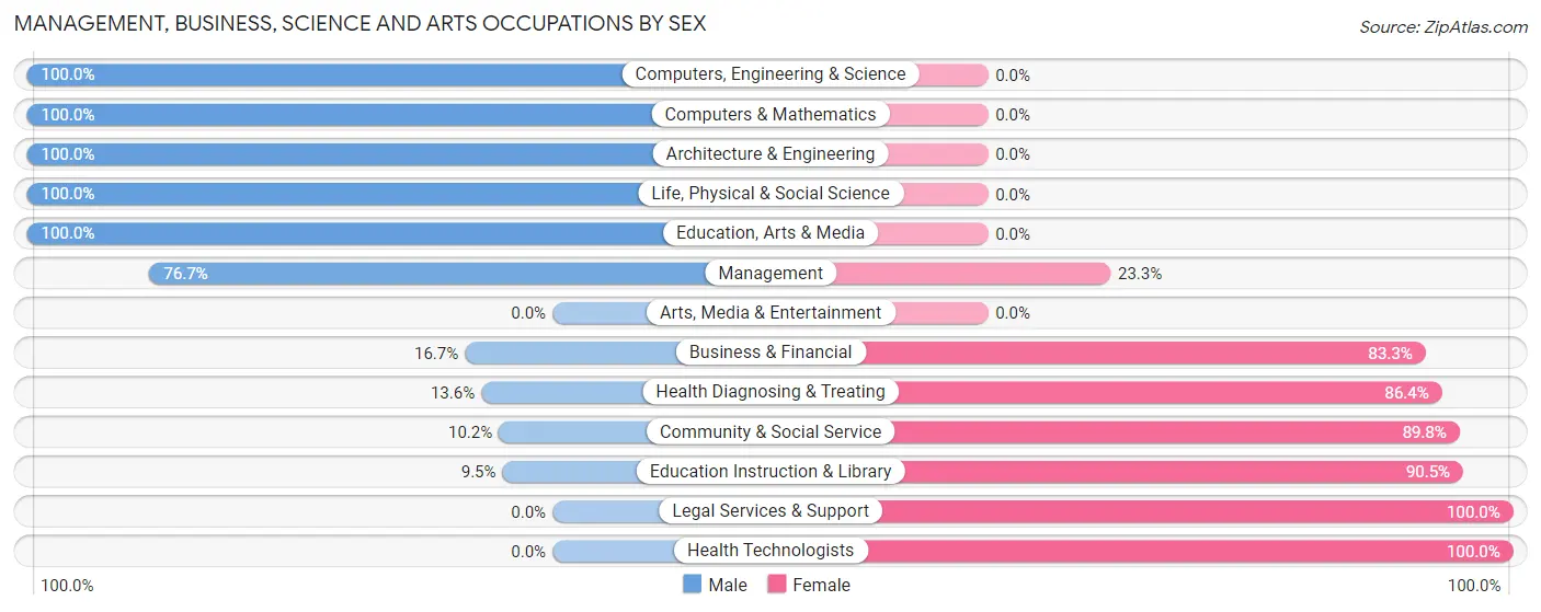 Management, Business, Science and Arts Occupations by Sex in Grant