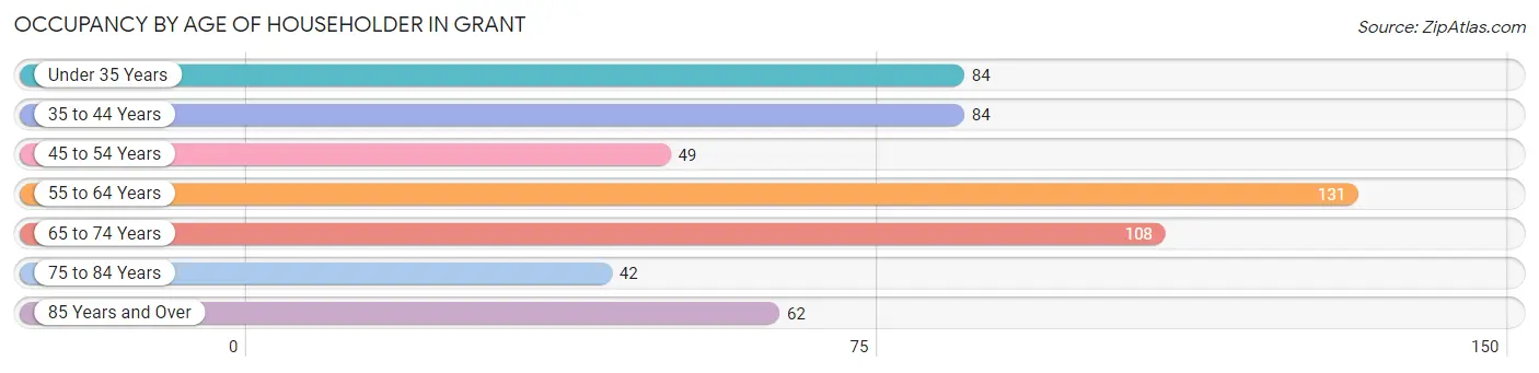 Occupancy by Age of Householder in Grant