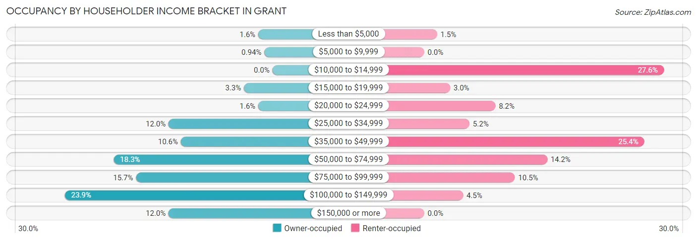 Occupancy by Householder Income Bracket in Grant