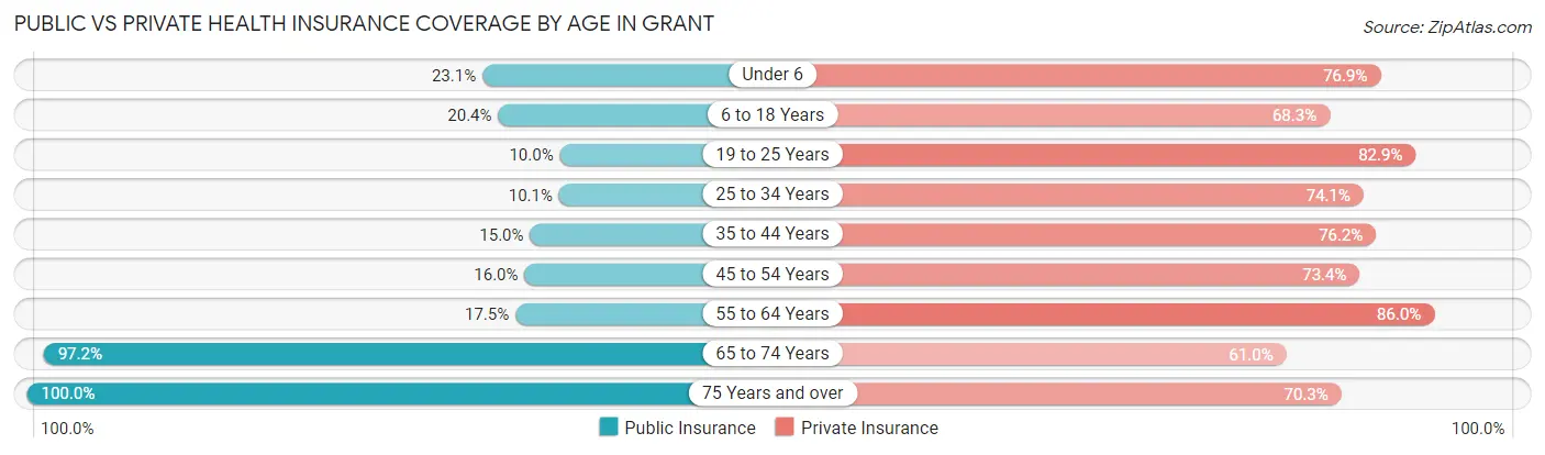 Public vs Private Health Insurance Coverage by Age in Grant