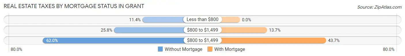 Real Estate Taxes by Mortgage Status in Grant