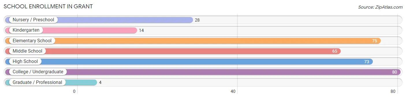 School Enrollment in Grant