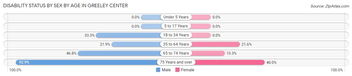 Disability Status by Sex by Age in Greeley Center