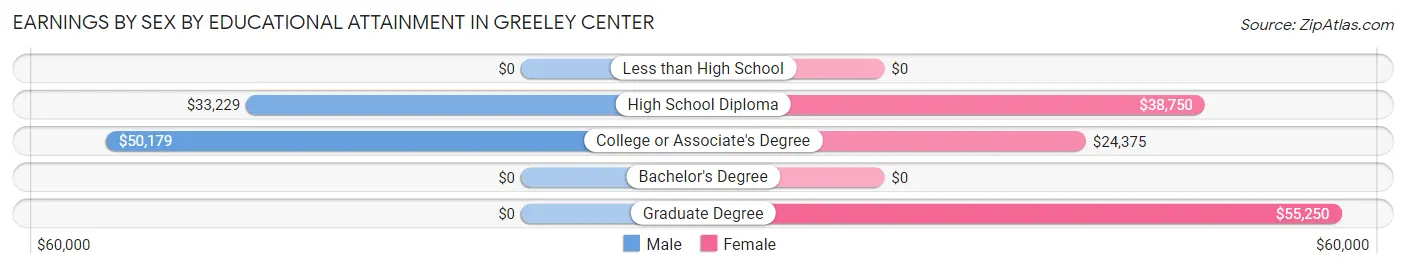 Earnings by Sex by Educational Attainment in Greeley Center