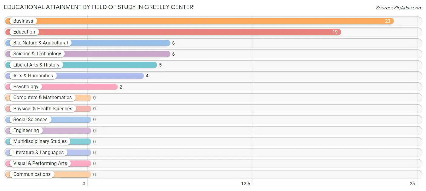 Educational Attainment by Field of Study in Greeley Center