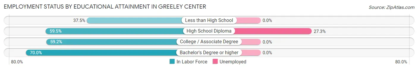 Employment Status by Educational Attainment in Greeley Center