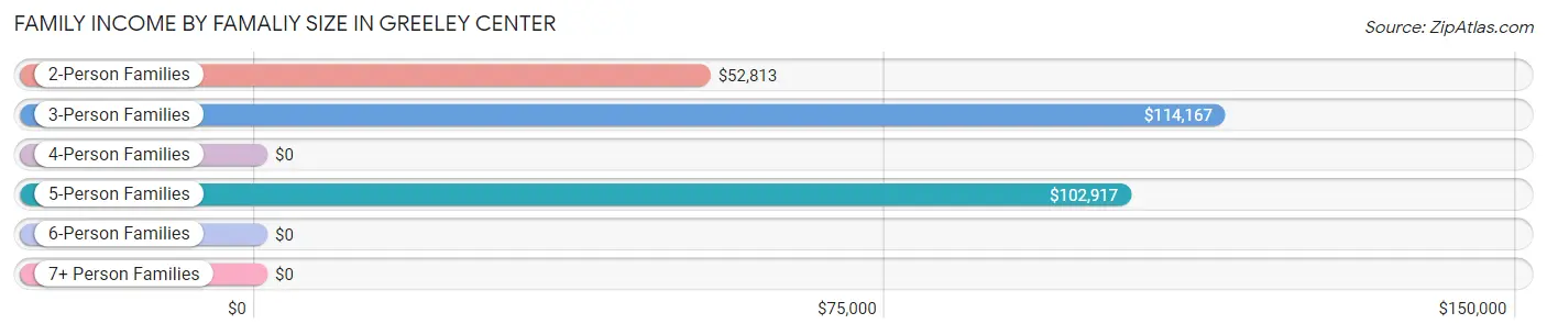 Family Income by Famaliy Size in Greeley Center