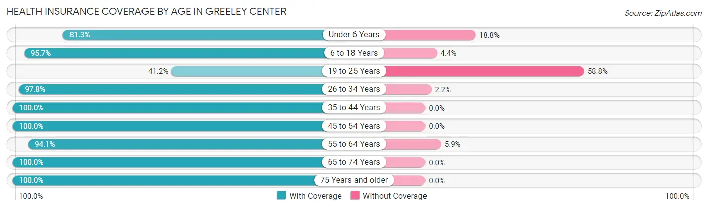 Health Insurance Coverage by Age in Greeley Center