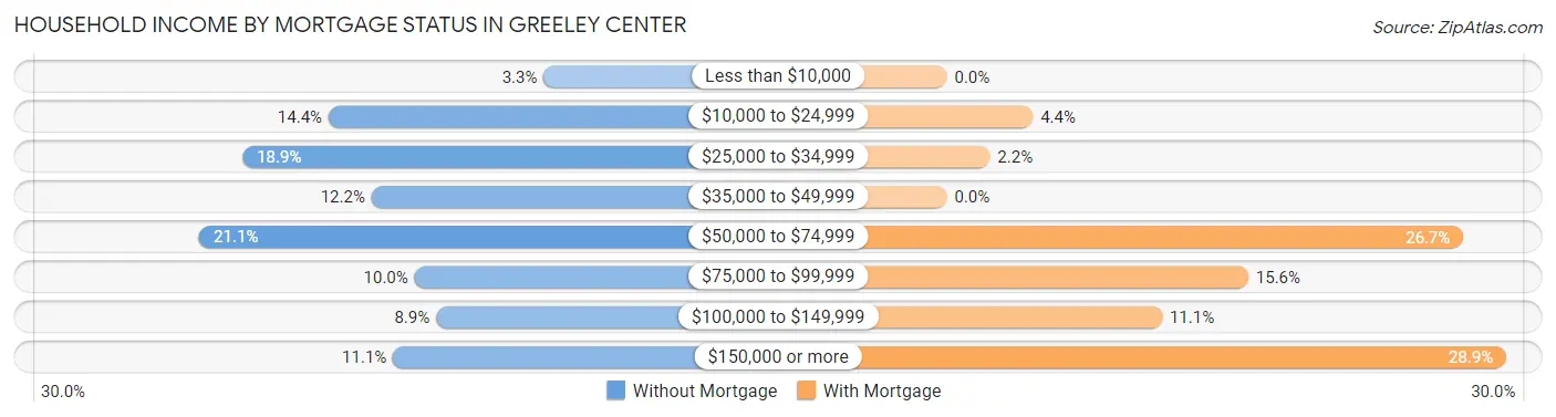 Household Income by Mortgage Status in Greeley Center